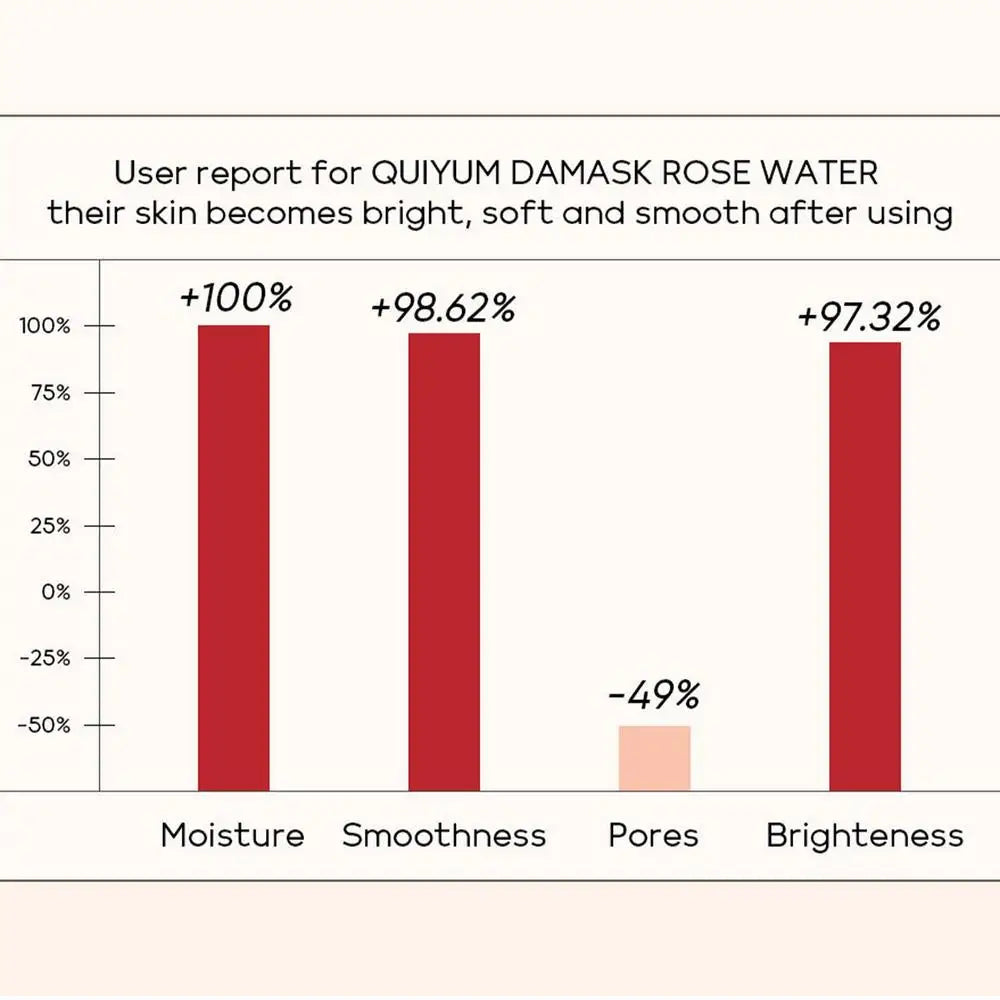 Handaiyan Damask Rose Water Facial Toner - 100ml Natural Hydrosol