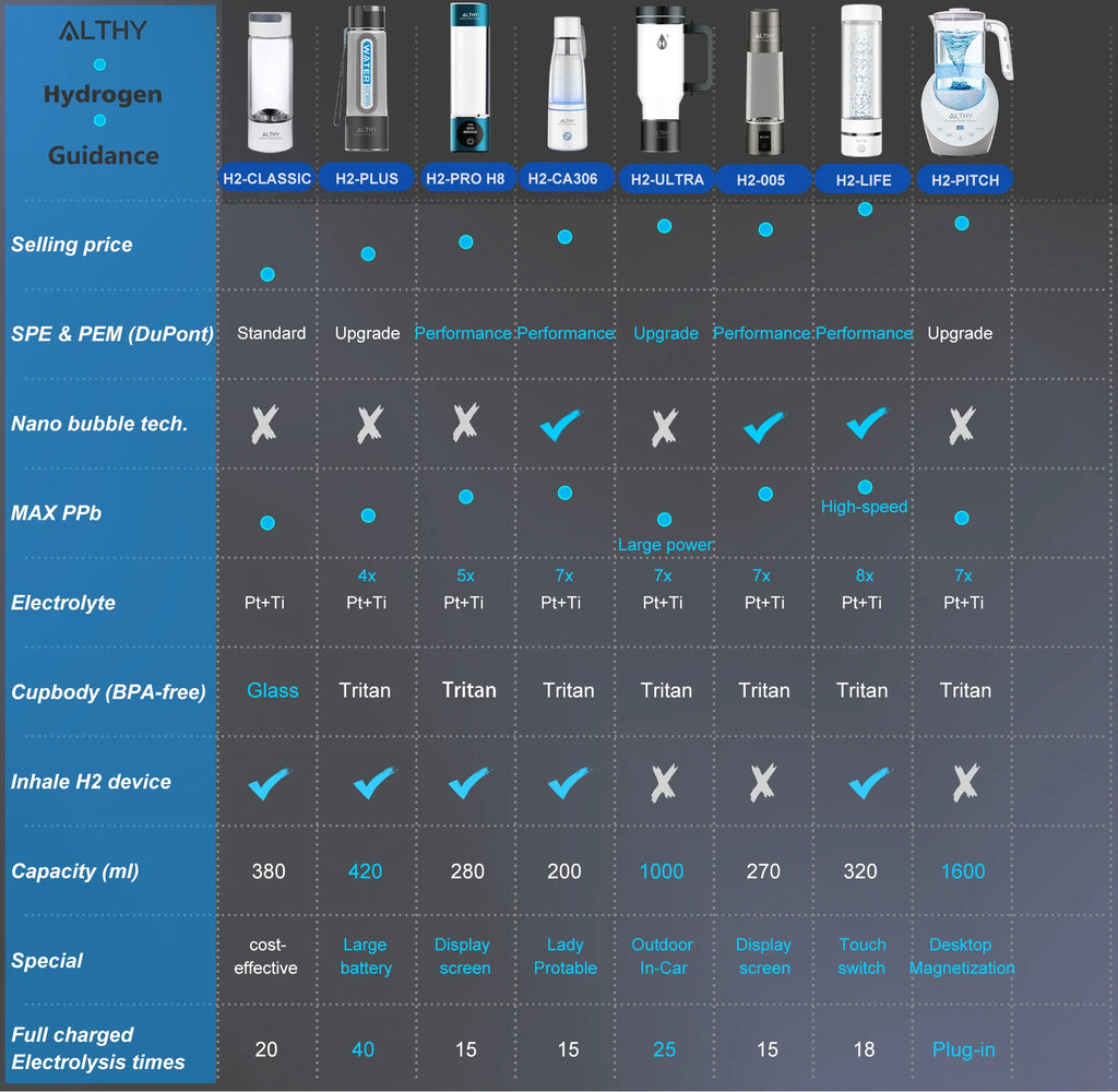 ALTHY Hydrogen  Water Pitcher Generator Machine Jug Bottle SPE&PEM Technology. Balanced Purified Water PH Calcium Sulfite filter