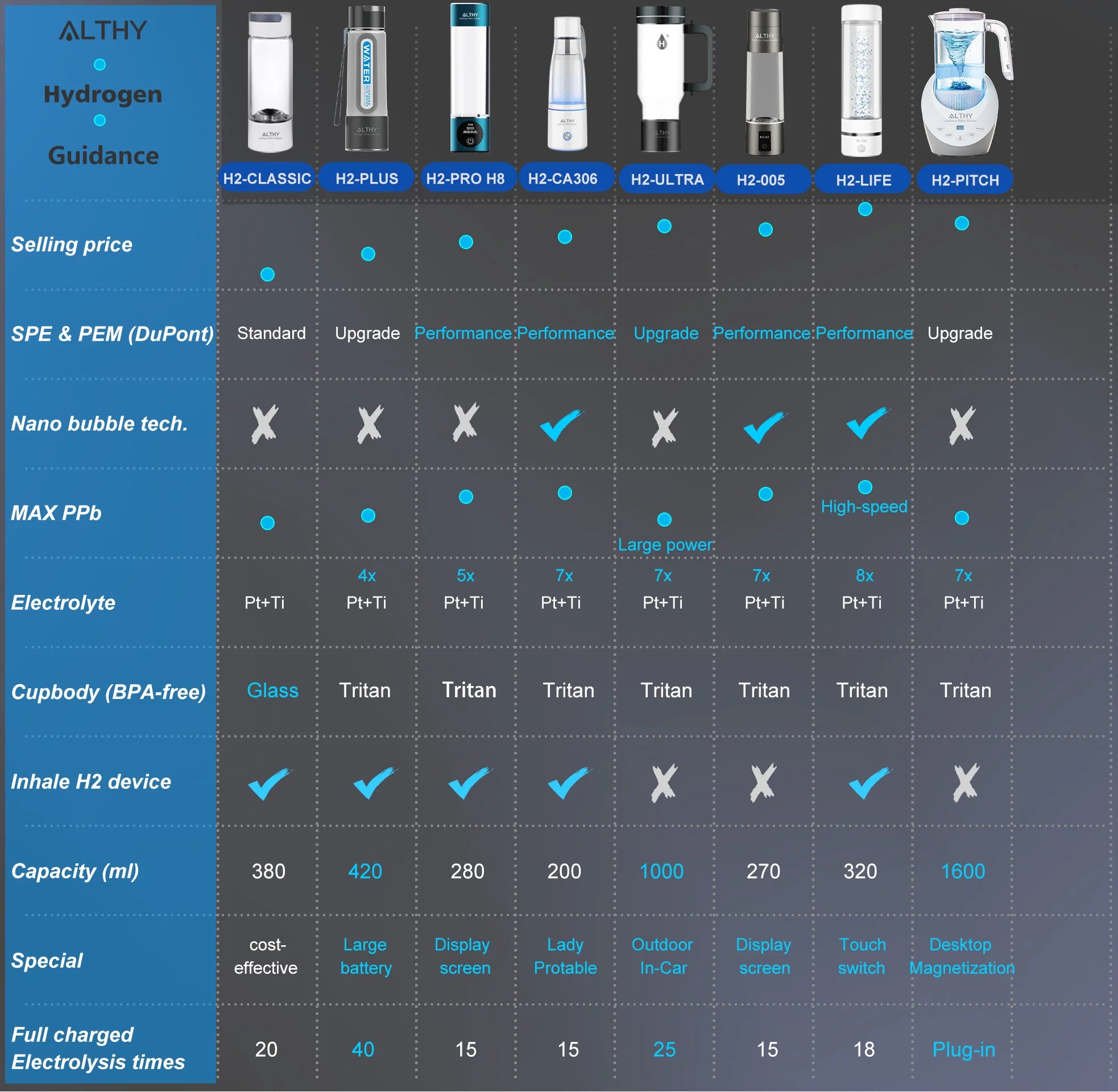 ALTHY Hydrogen  Water Pitcher Generator Machine Jug Bottle SPE&PEM Technology. Balanced Purified Water PH Calcium Sulfite filter