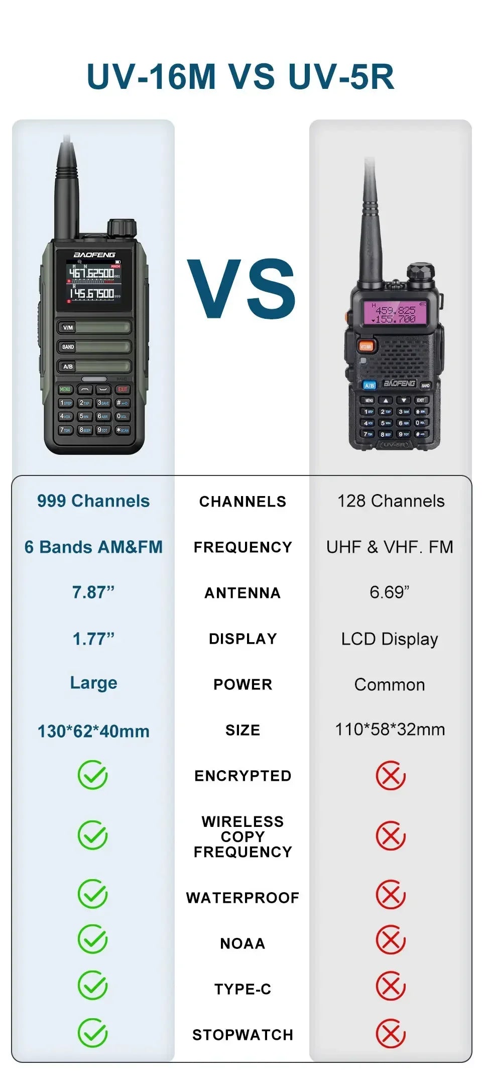2Pack Baofeng 15W 50KM Waterproof Walkie Talkie 999CH AM FM 2-Way Radio Full Band LCD Screen Frequency Copy Noise Reduce UV16M
